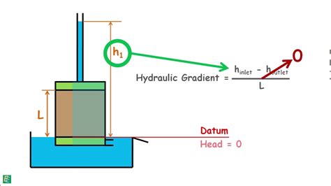 variable head permeability test for soil|falling head tests in borehole.